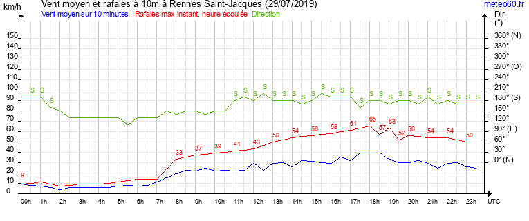 vent moyen et rafales