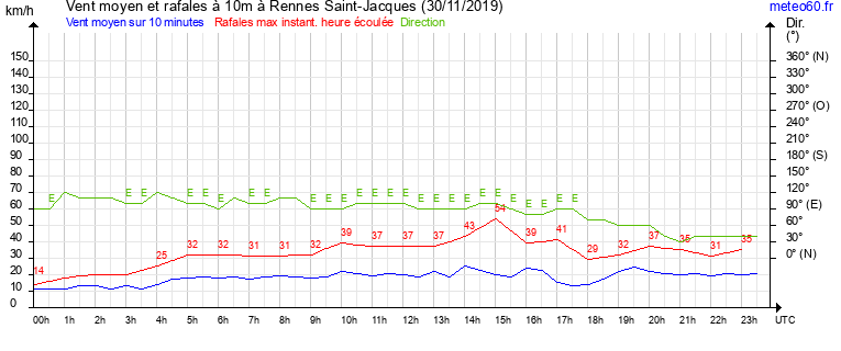 vent moyen et rafales