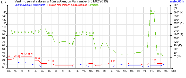 vent moyen et rafales