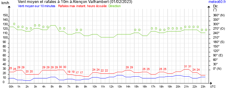 vent moyen et rafales