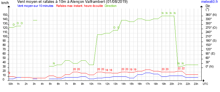 vent moyen et rafales