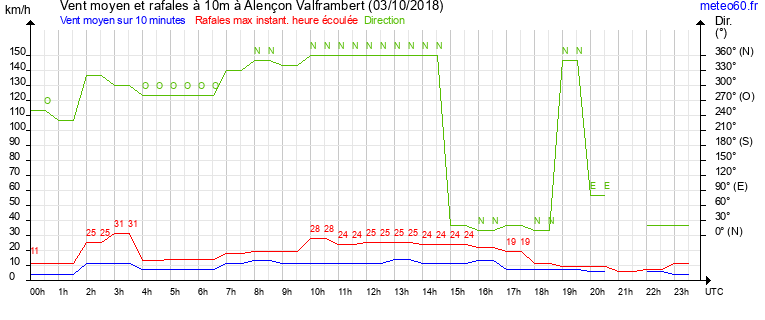 vent moyen et rafales