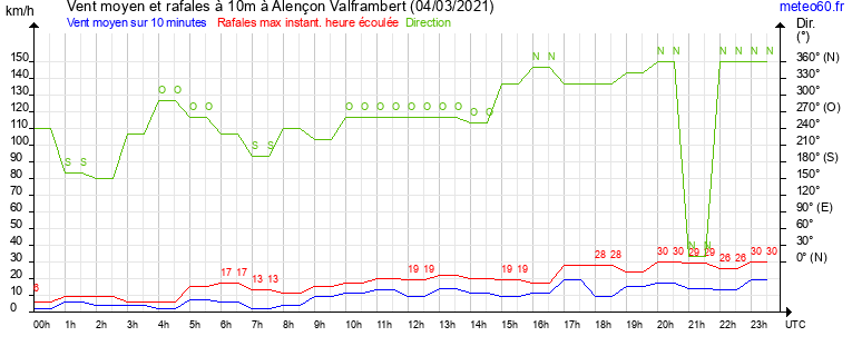 vent moyen et rafales