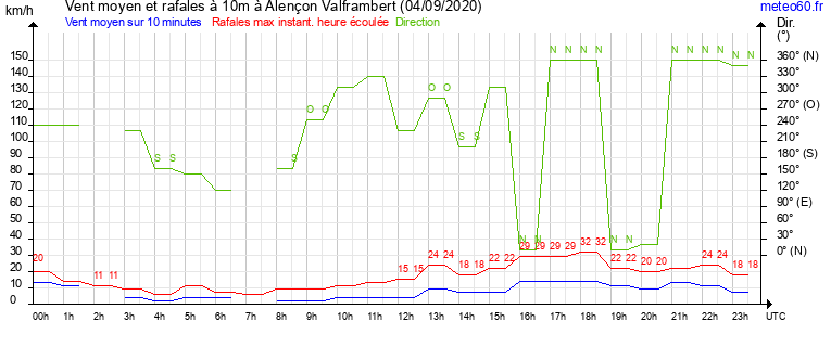 vent moyen et rafales