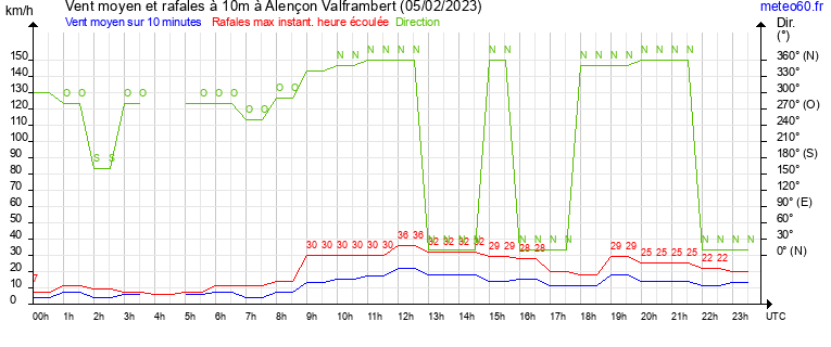 vent moyen et rafales