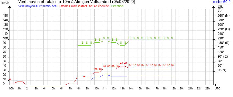 vent moyen et rafales