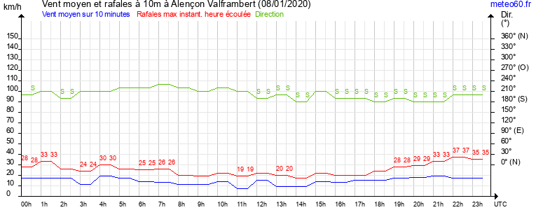 vent moyen et rafales