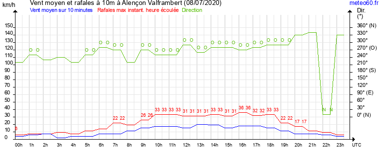 vent moyen et rafales