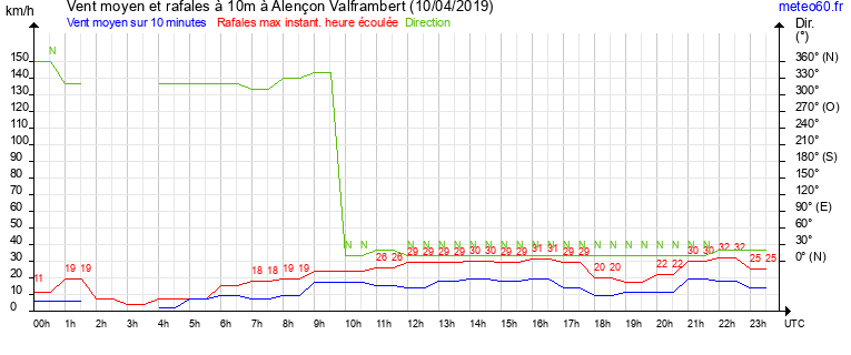 vent moyen et rafales