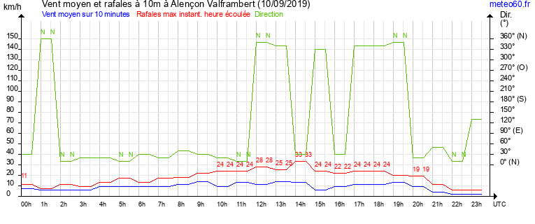 vent moyen et rafales