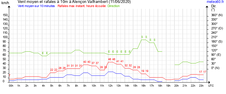 vent moyen et rafales