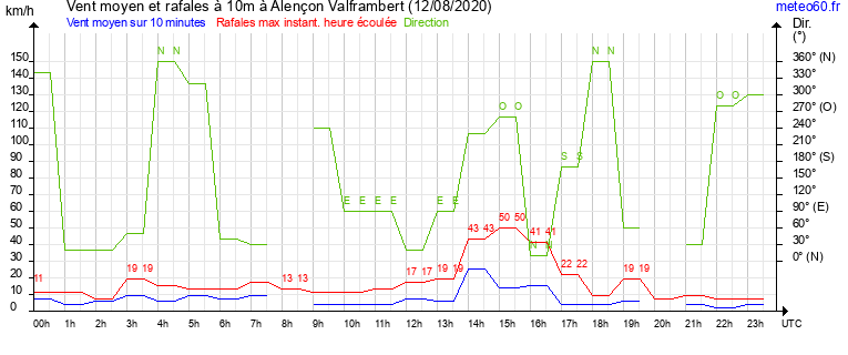 vent moyen et rafales