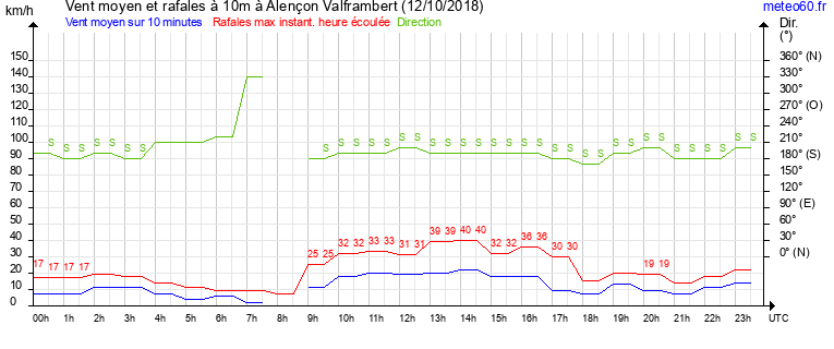 vent moyen et rafales