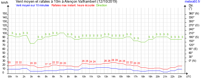 vent moyen et rafales