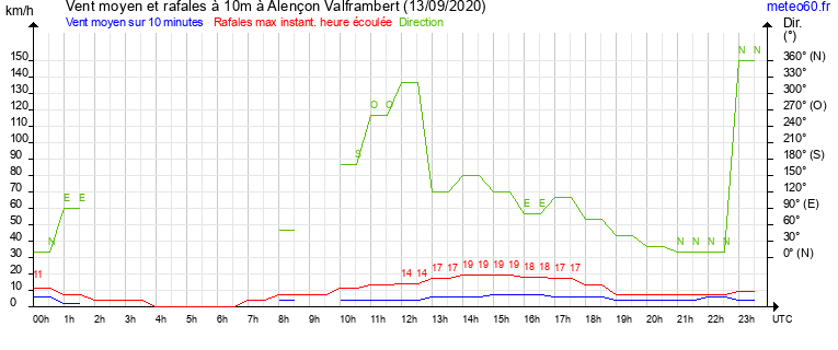 vent moyen et rafales