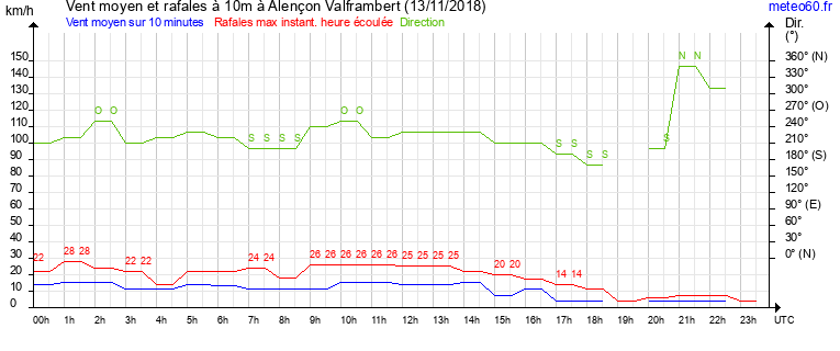 vent moyen et rafales