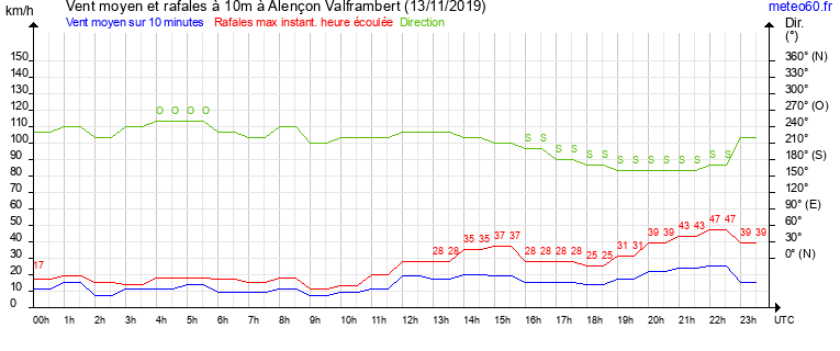 vent moyen et rafales