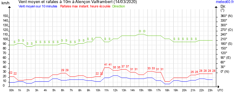 vent moyen et rafales