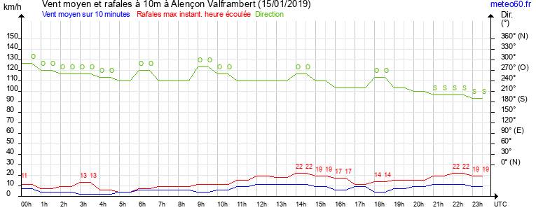 vent moyen et rafales