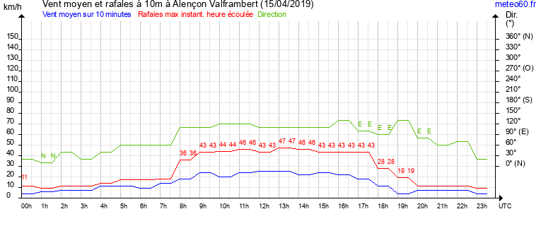 vent moyen et rafales