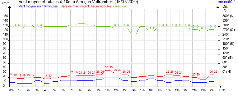 vent moyen et rafales