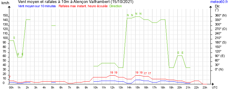 vent moyen et rafales