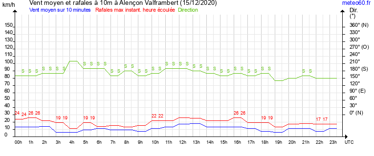 vent moyen et rafales