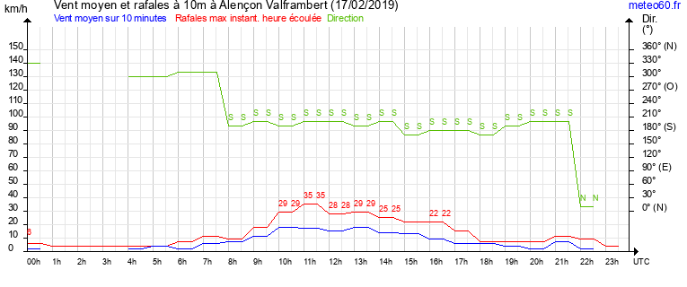 vent moyen et rafales