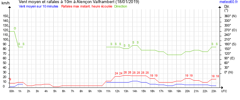 vent moyen et rafales