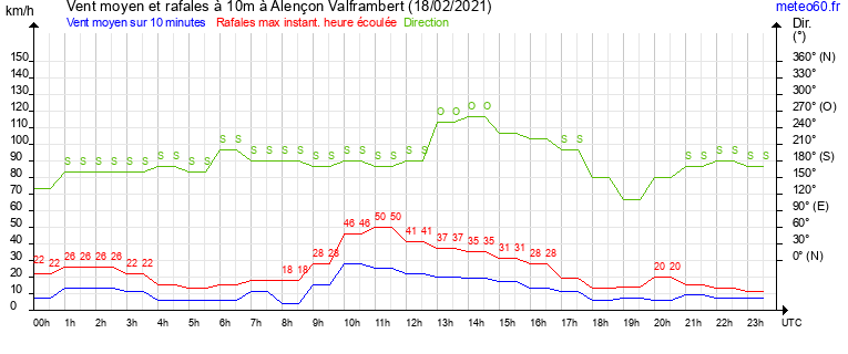 vent moyen et rafales