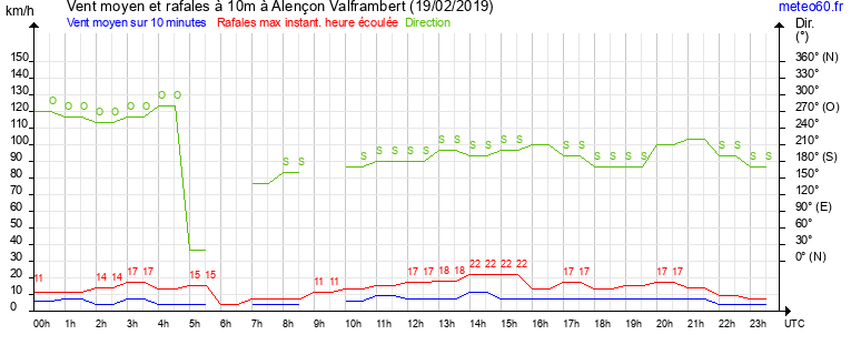 vent moyen et rafales