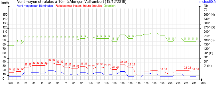 vent moyen et rafales