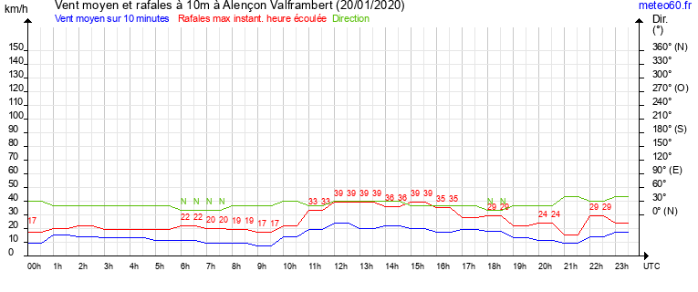 vent moyen et rafales