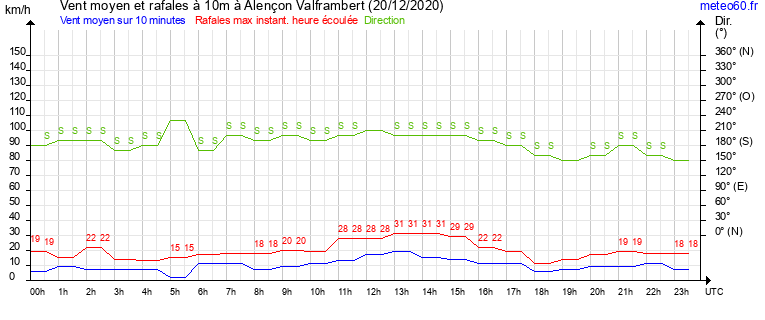 vent moyen et rafales