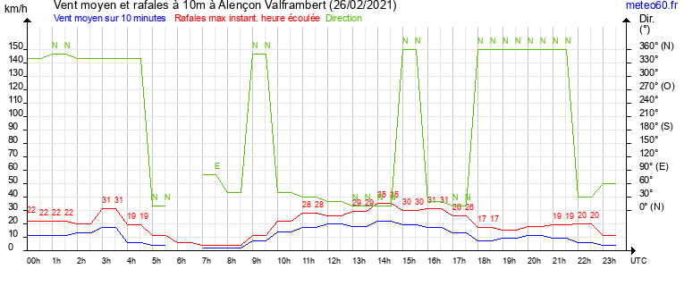 vent moyen et rafales