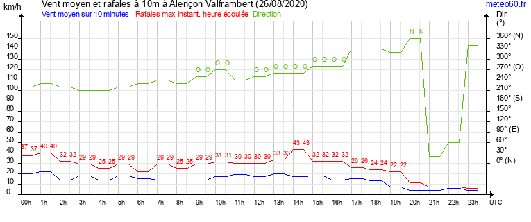 vent moyen et rafales