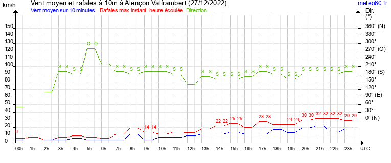 vent moyen et rafales