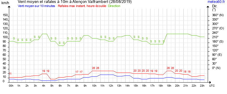 vent moyen et rafales