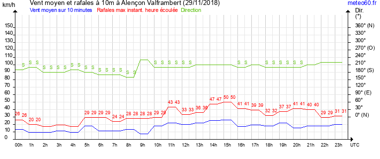 vent moyen et rafales