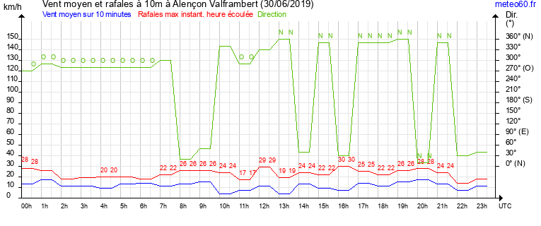 vent moyen et rafales