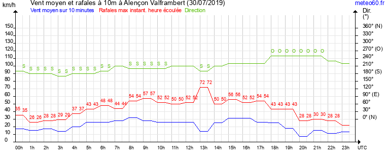 vent moyen et rafales