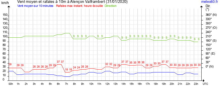 vent moyen et rafales