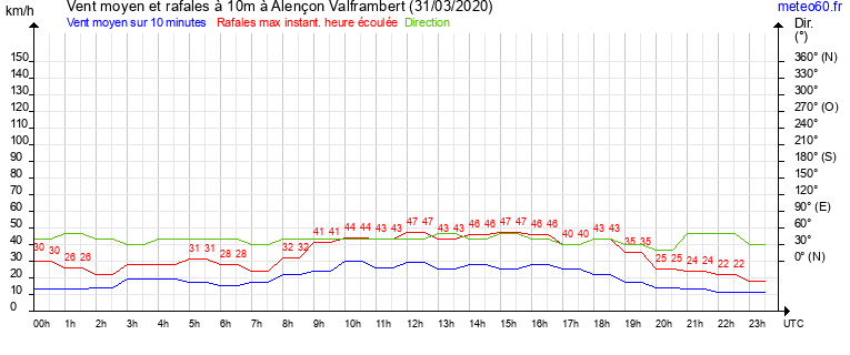 vent moyen et rafales