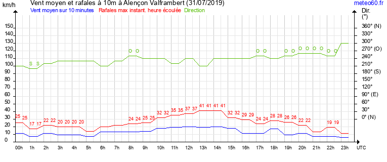 vent moyen et rafales