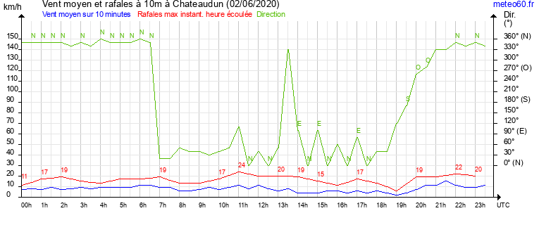 vent moyen et rafales