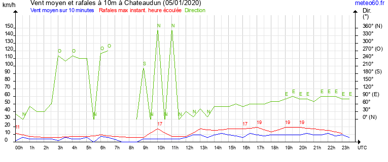 vent moyen et rafales