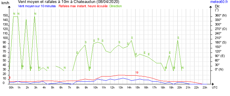 vent moyen et rafales