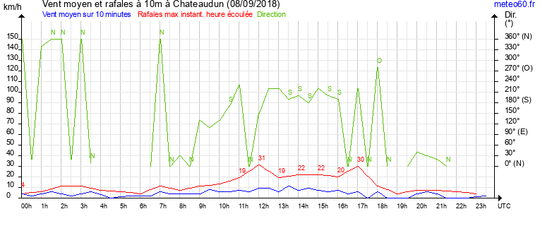 vent moyen et rafales