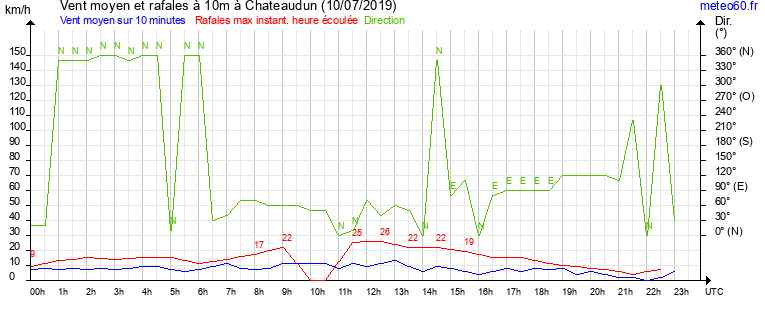 vent moyen et rafales