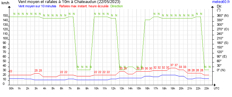 vent moyen et rafales